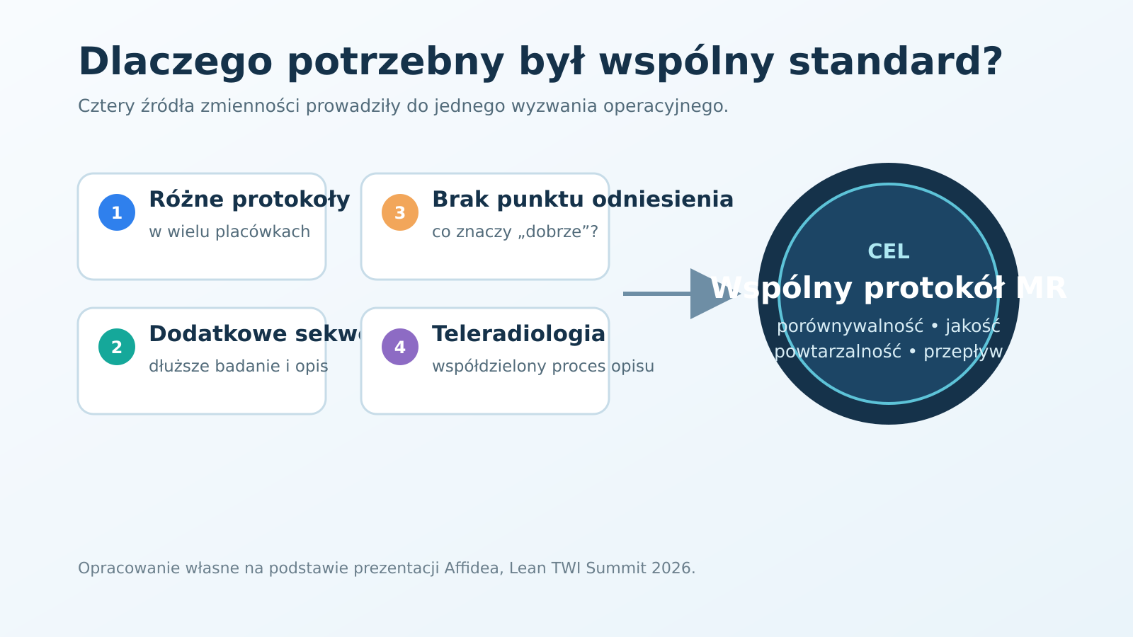 Dlaczego standaryzacja badań rezonansu magnetycznego była potrzebna: różne protokoły, dodatkowe sekwencje, brak punktu odniesienia i teleradiologia.