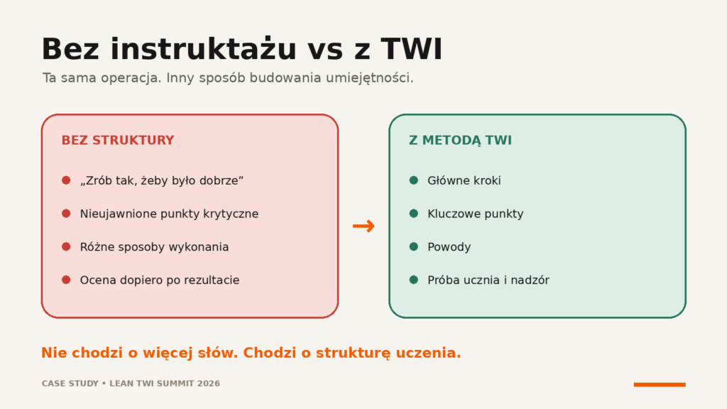 Rys. 2. Różnica nie polega na przekazaniu większej ilości informacji, lecz na uporządkowaniu sposobu uczenia pracy - Wdrożenie TWI.