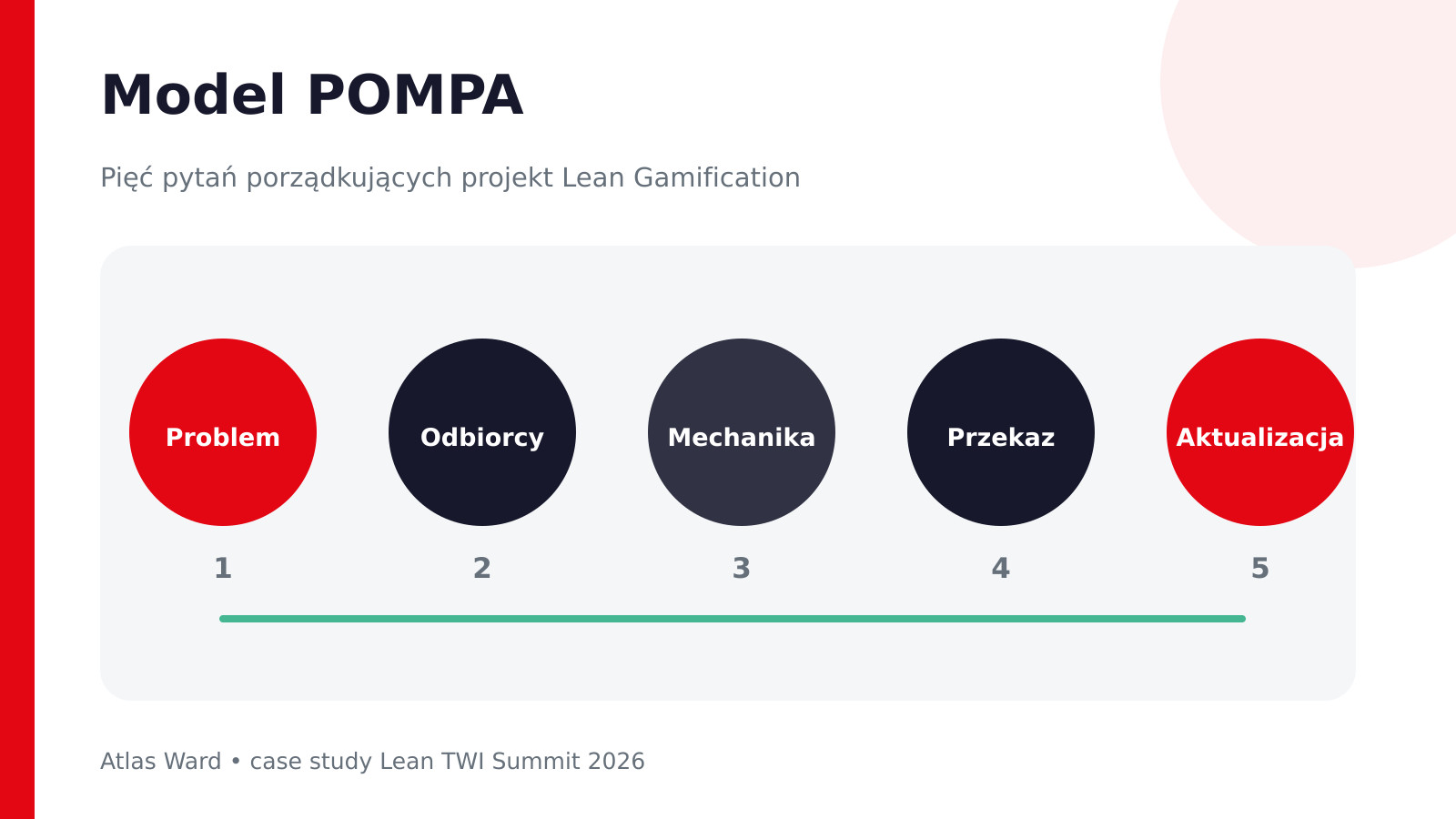 Lean Gamification i model POMPA: problem, odbiorcy, mechanika, przekaz i aktualizacja