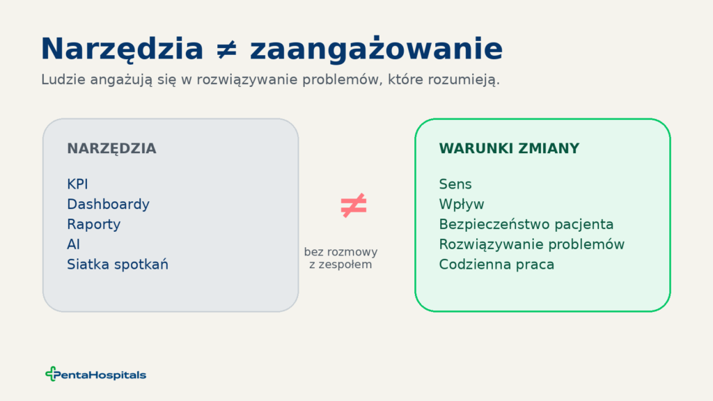 Rys. 2. Narzędzia są wsparciem. Zaangażowanie powstaje wokół zrozumiałego problemu i wpływu na pacjenta. Opracowanie na podstawie prezentacji Penta Hospitals Polska. Wdrożenie Lean w Ochronie Zdrowia