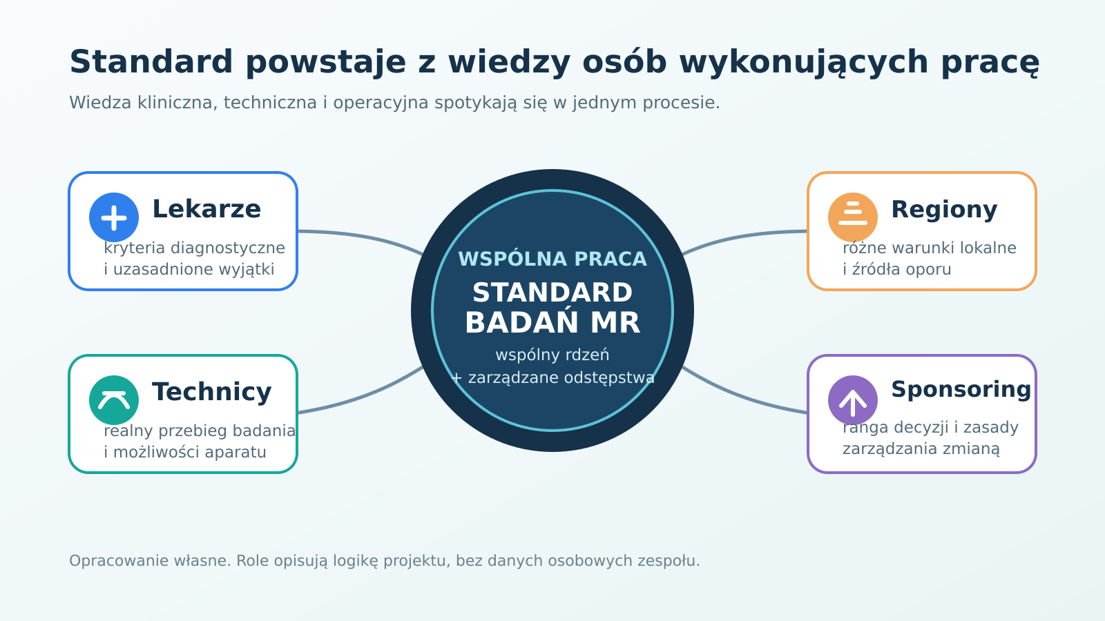 Model współtworzenia standardu badań MR przez lekarzy, techników, regiony, sponsora medycznego i lidera projektu.