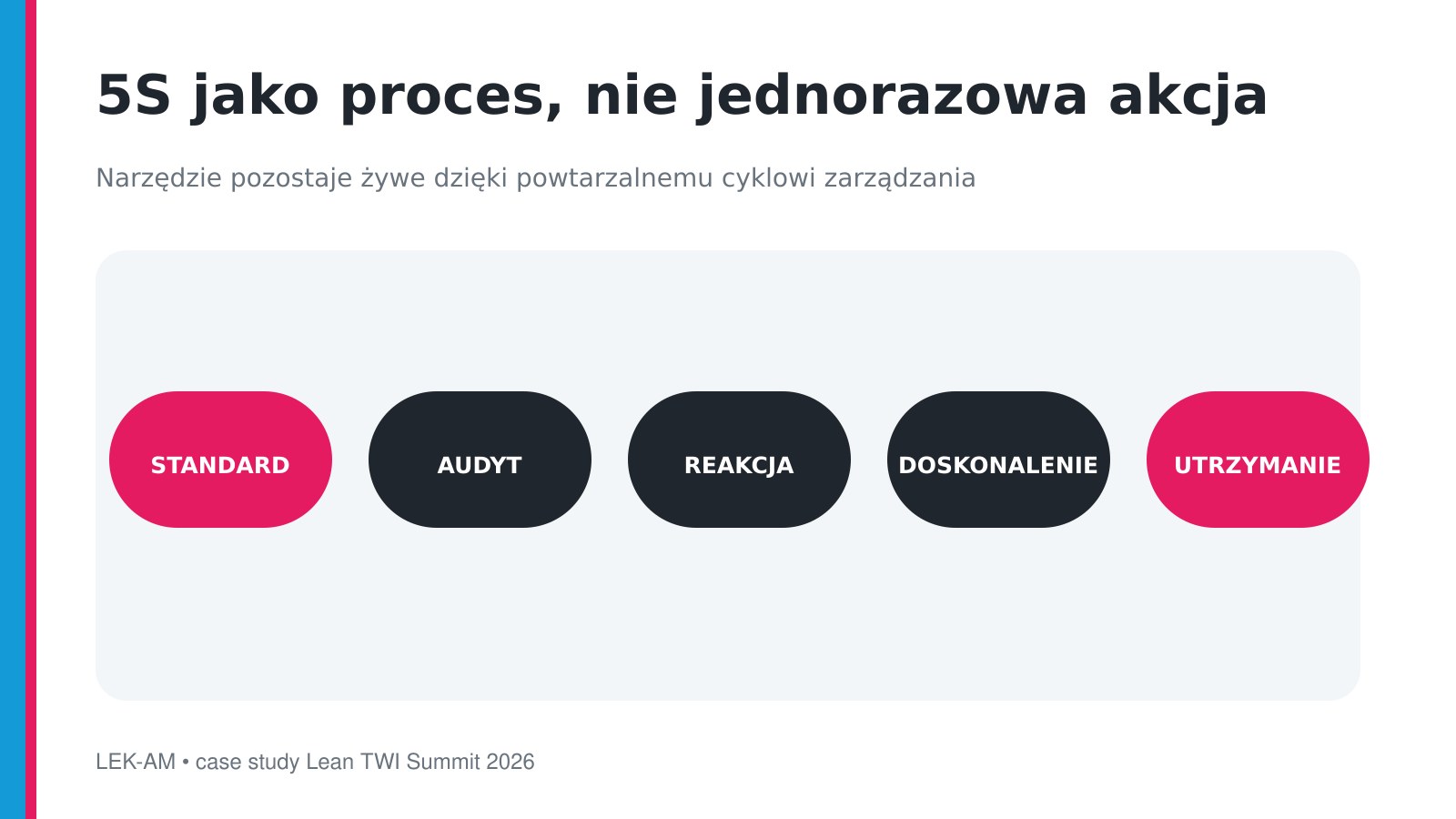 Transformacja Lean — cykl utrzymania systemu 5S