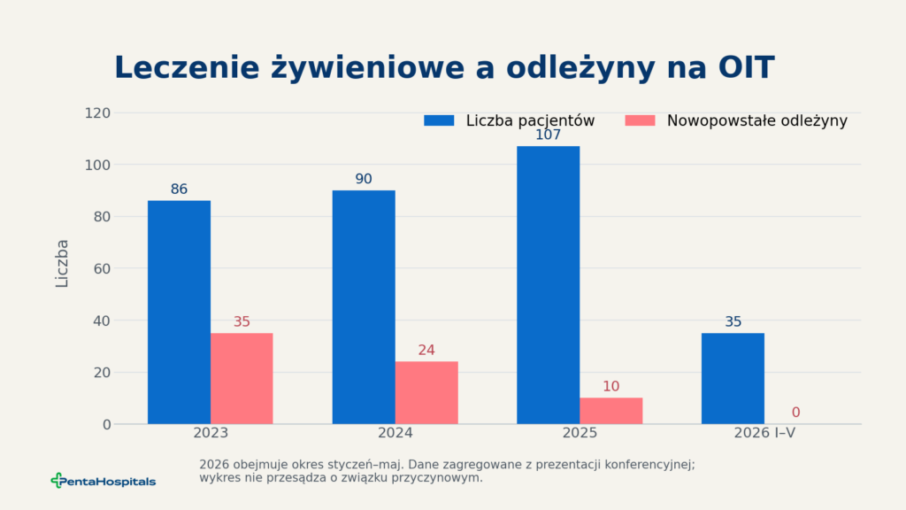Rys. 3. Liczba pacjentów i nowopowstałych odleżyn w okresach przedstawionych przez Penta Hospitals. Rok 2026 obejmuje styczeń–maj. Dane zagregowane.