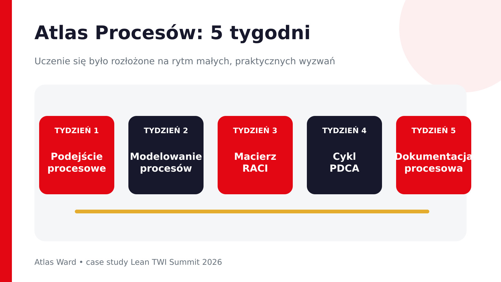 Pięciotygodniowy program Atlas Procesów w Atlas Ward
