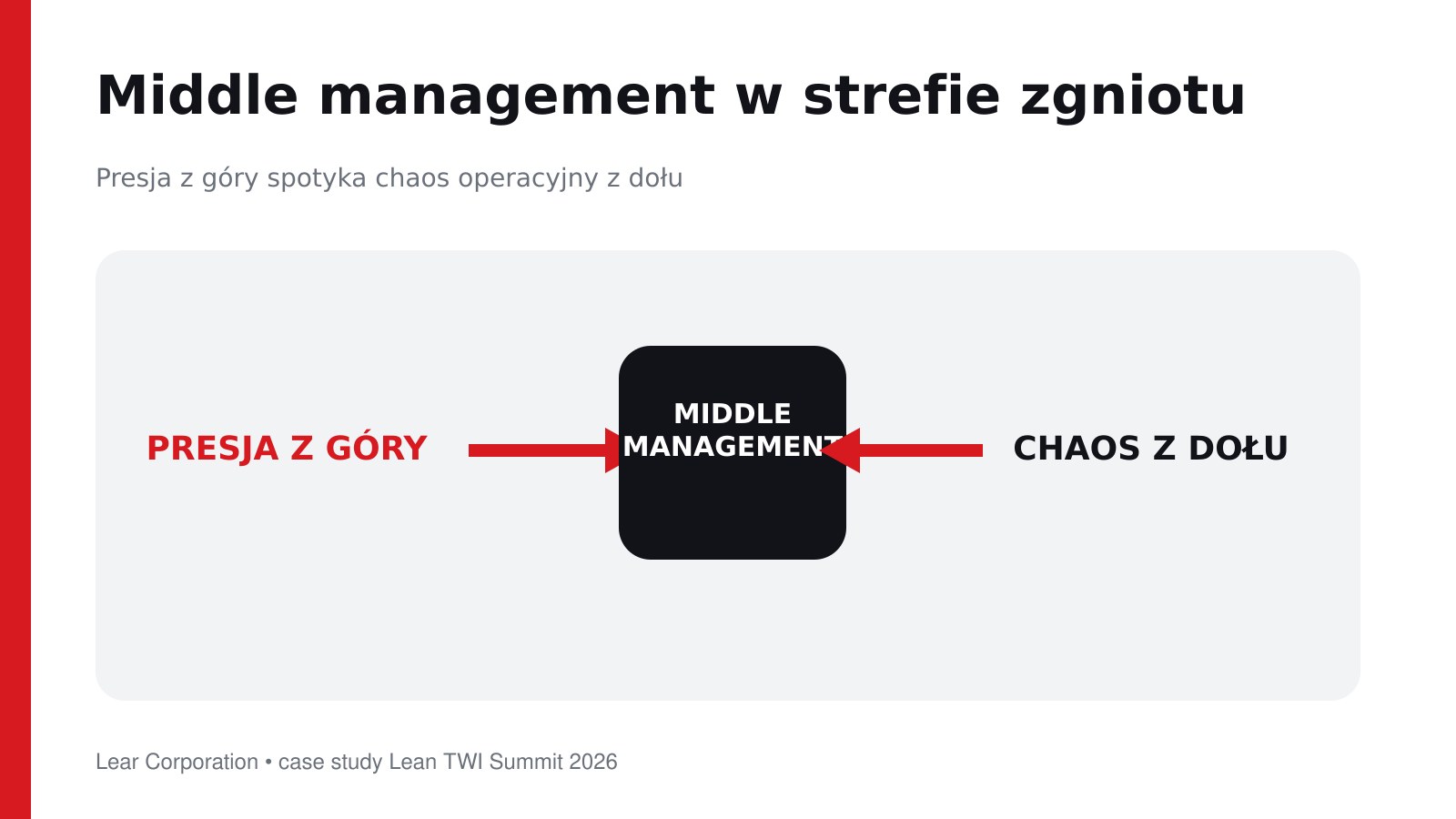 Transformacja Lean — middle management pomiędzy presją a chaosem