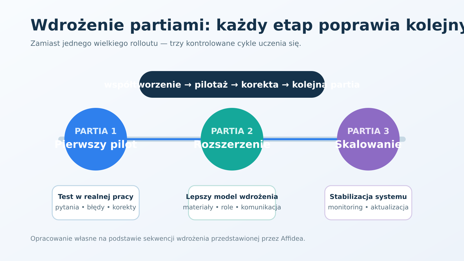 Wdrożenie standardu badań MR w trzech partiach: wspólne przygotowanie, pilotaż, korekta, publikacja i rozszerzenie.