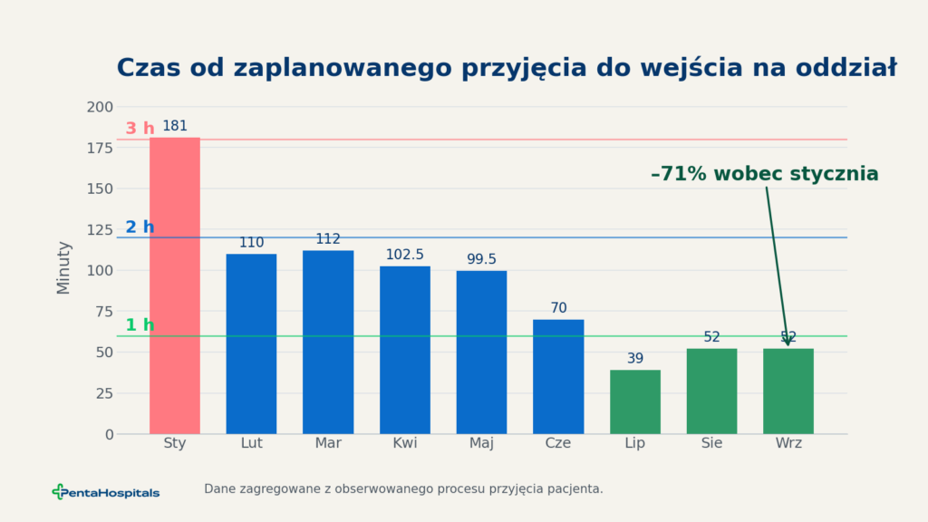 Rys. 4. Czas od zaplanowanego przyjęcia do wejścia na oddział w obserwowanym okresie. Źródło danych: prezentacja Penta Hospitals Polska.