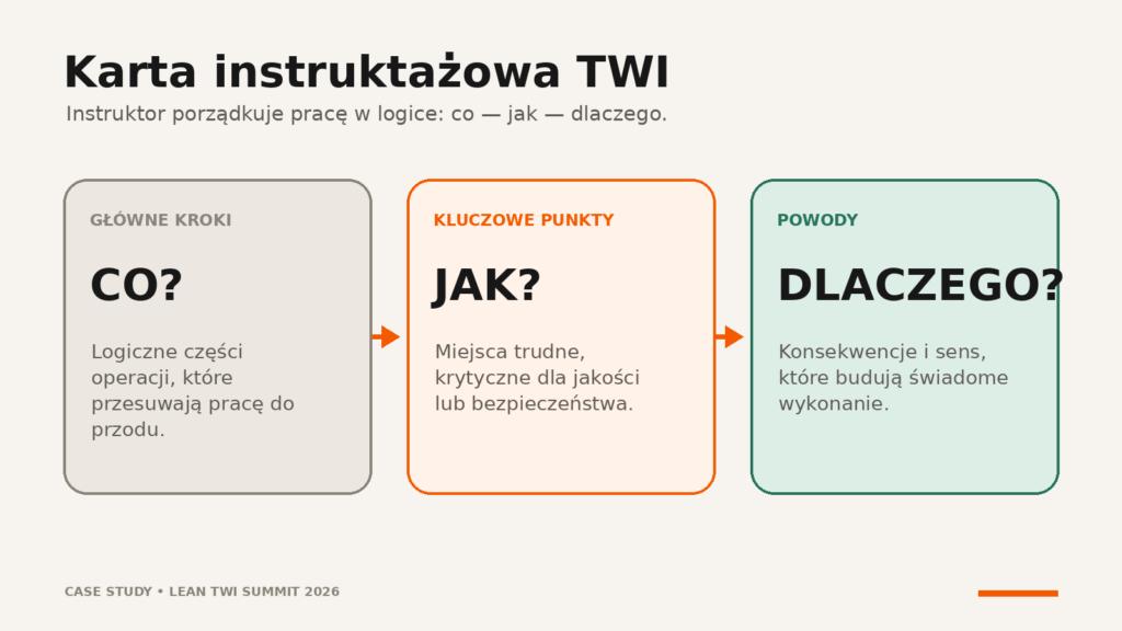 Rys. 4. Karta instruktażowa porządkuje wiedzę instruktora w logice: co — jak — dlaczego.