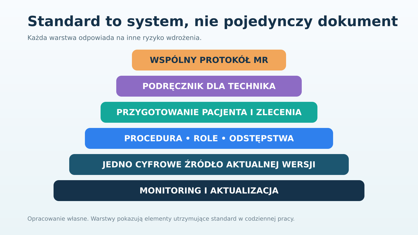 System utrzymania standardu badań MR: protokół, podręcznik technika, przygotowanie pacjenta, procedura, repozytorium i monitoring.