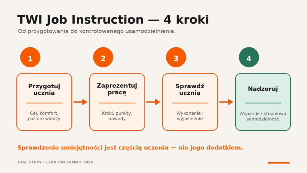 Rys. 5. Etap czwarty był aktualnym punktem wdrożenia prezentowanym przez Ikano Industry w czerwcu 2026 roku.