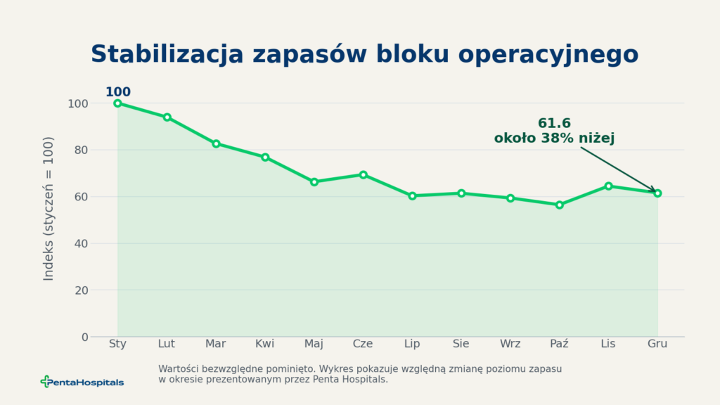 Rys. 5. Względna zmiana poziomu zapasu bloku operacyjnego. Wartości bezwzględne zostały pominięte w podejściu Lean Heathcare - Wdrożenie Lean w Ochronie Zdrowia.