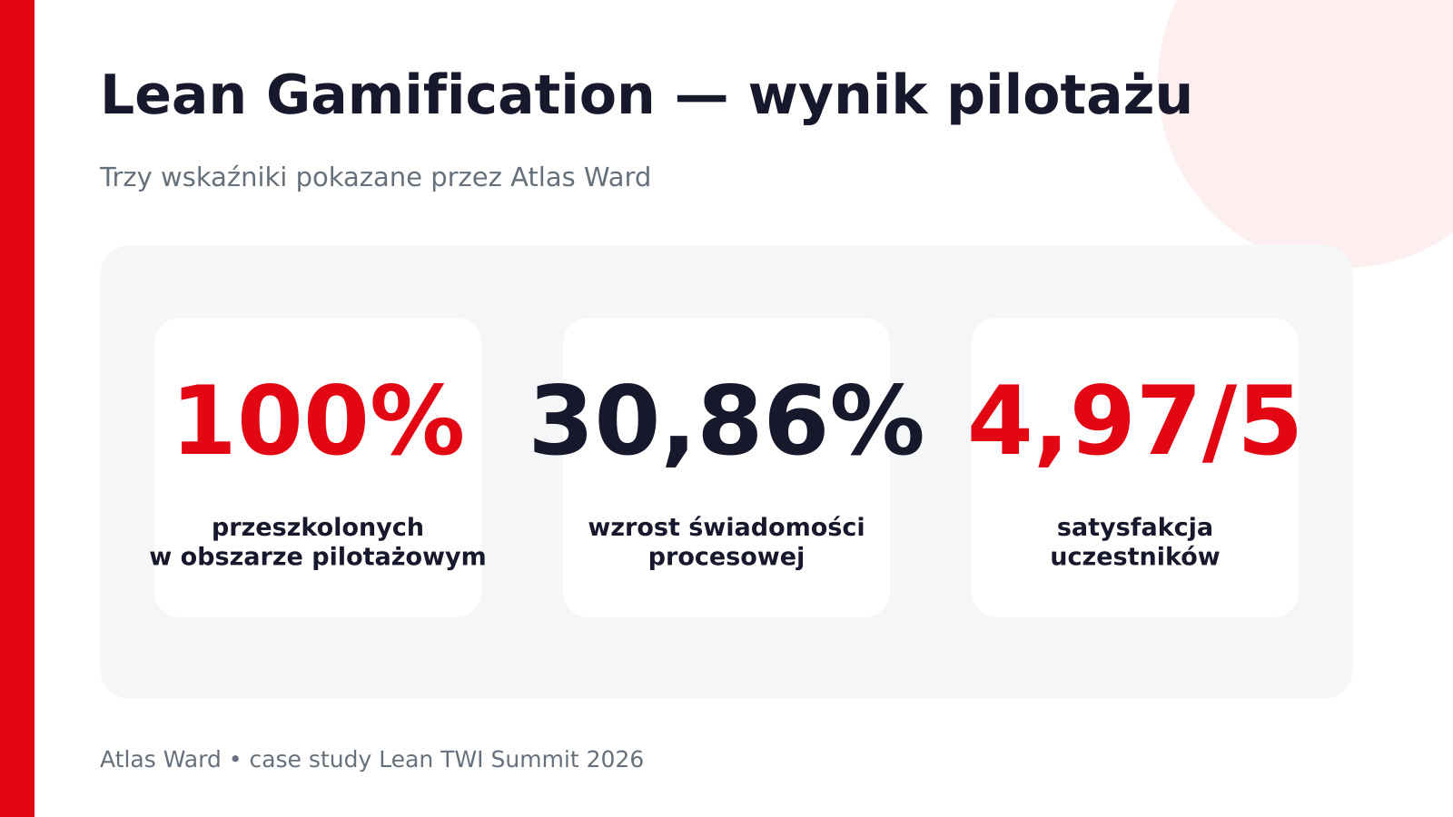 Lean Gamification w Atlas Ward — 100% przeszkolonych, 30,86% wzrostu świadomości i satysfakcja 4,97/5