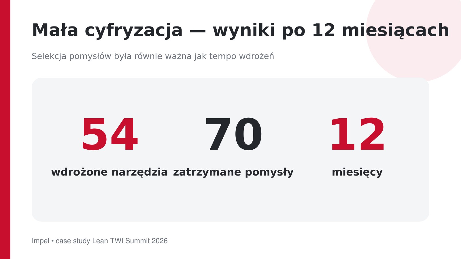 Mała cyfryzacja — 54 narzędzia i 70 zatrzymanych pomysłów w 12 miesięcy