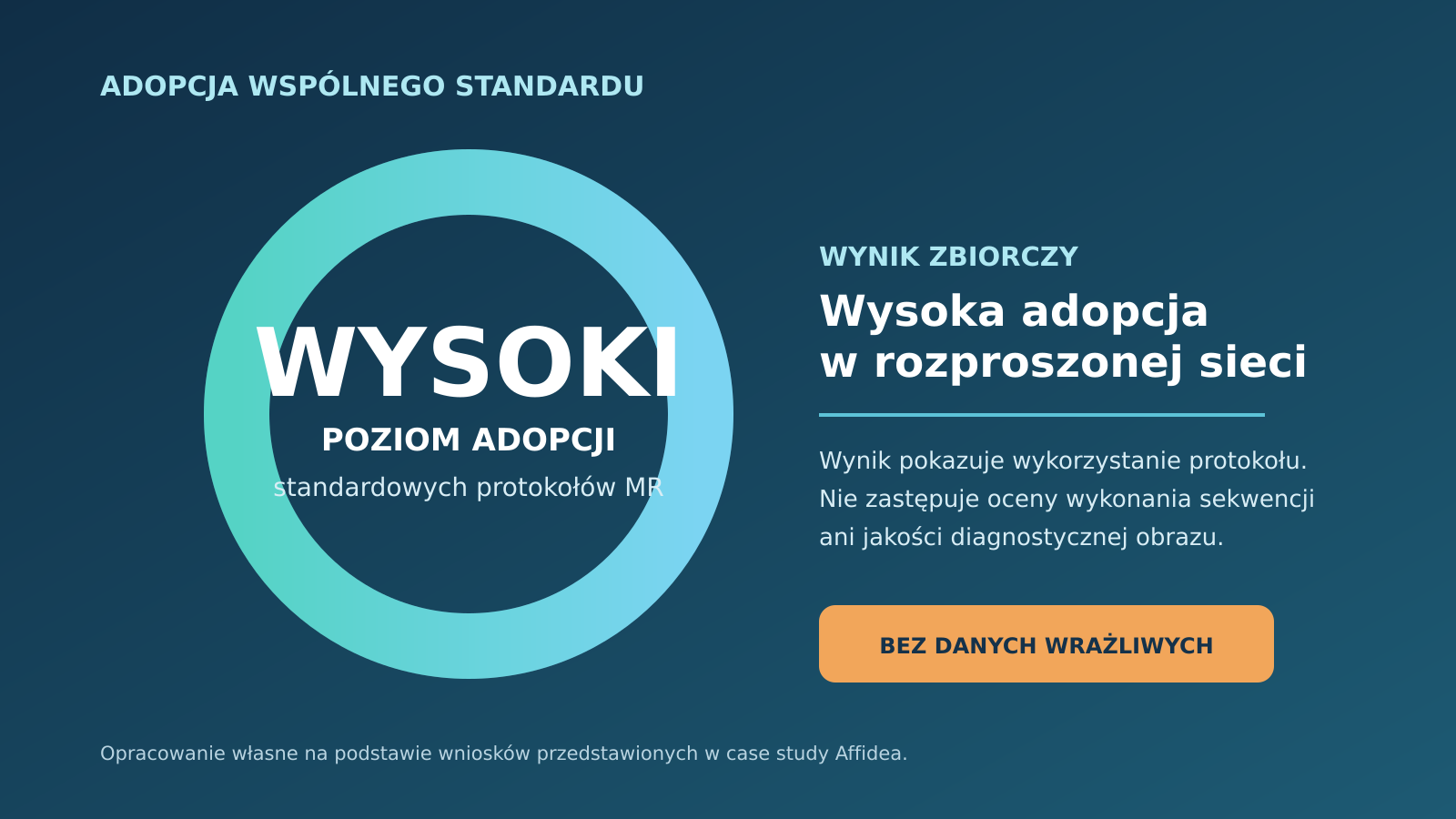 Wysoki poziom wykorzystania wspólnych protokołów badań rezonansu magnetycznego w rozproszonej sieci placówek.