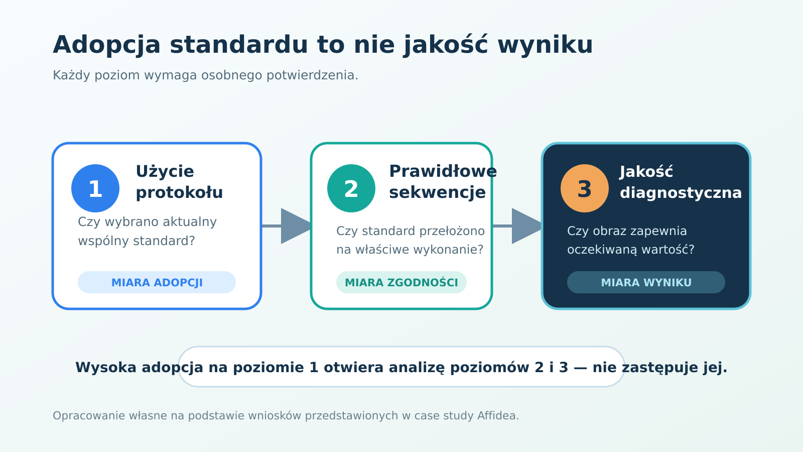 Trzy poziomy oceny standardu badania MR: użycie protokołu, prawidłowe wykonanie sekwencji i jakość diagnostyczna obrazu - standaryzacja badań rezonansu.