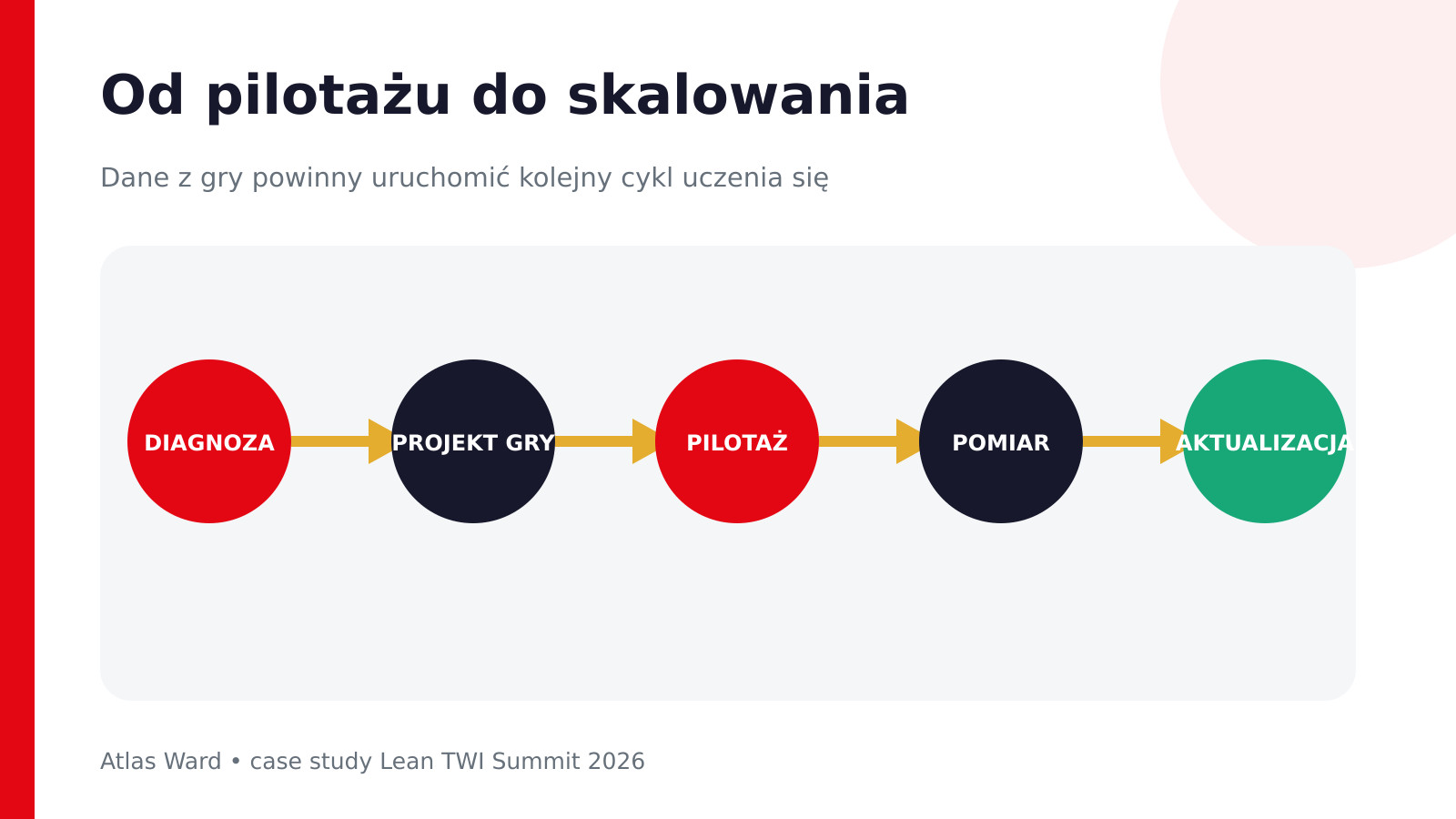 Lean Gamification: diagnoza, projekt gry, pilotaż, pomiar i aktualizacja