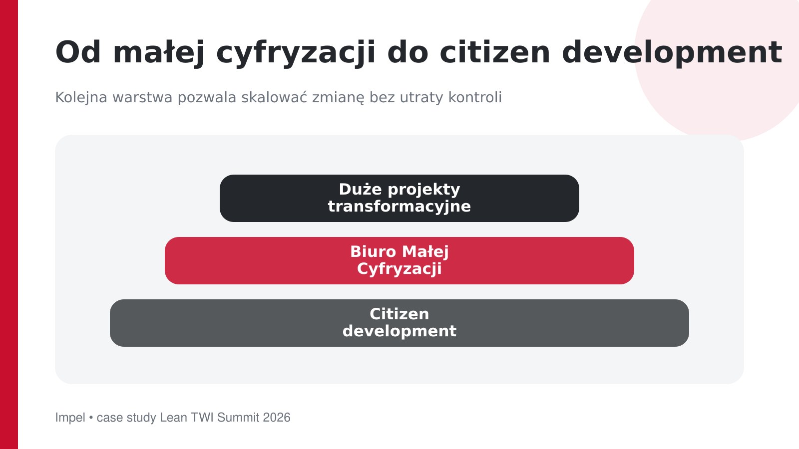 Mała cyfryzacja jako warstwa między dużymi projektami a citizen development