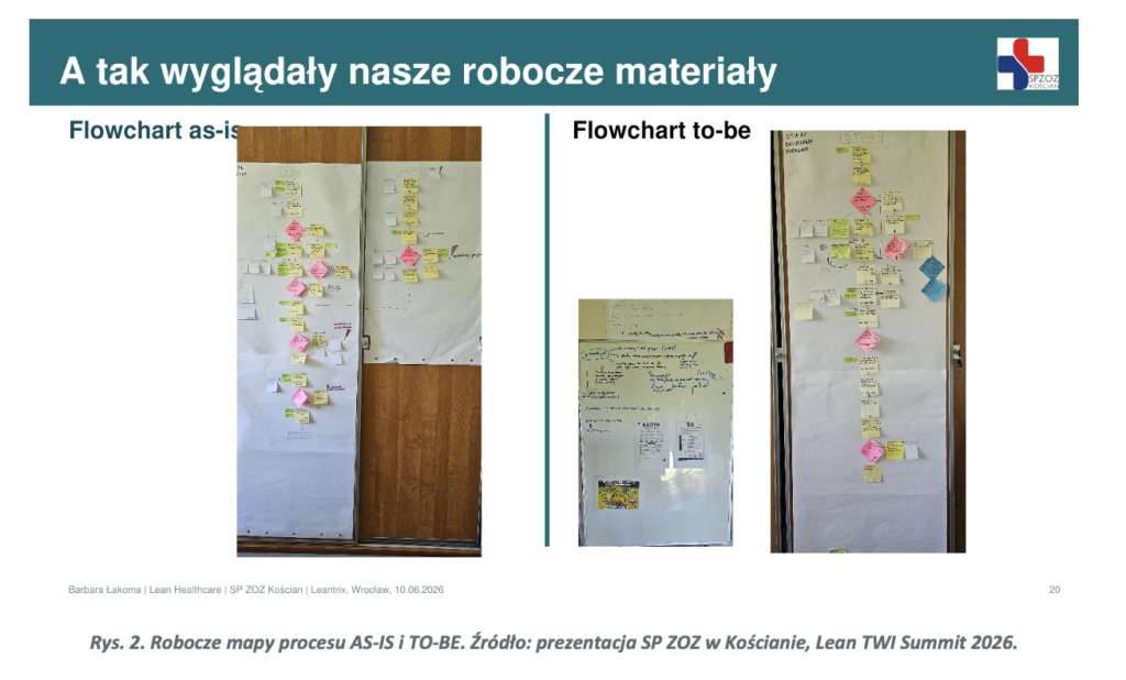 Rys. 2. Robocze mapy procesu AS-IS i TO-BE. Źródło: prezentacja SP ZOZ w Kościanie, Lean TWI Summit 2026.