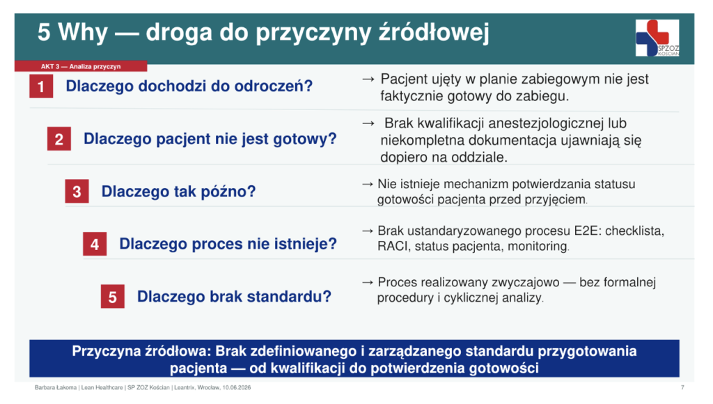 Rys. 3. Analiza 5 Why prowadząca do przyczyny źródłowej. Źródło: prezentacja SP ZOZ w Kościanie, Lean TWI Summit 2026.