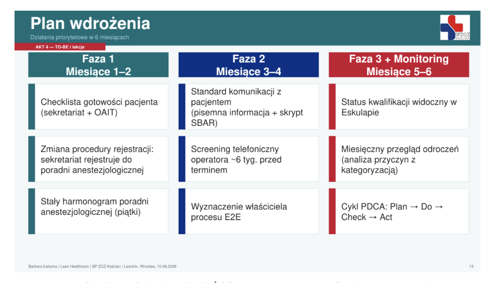 Rys. 4. Trzy fazy planu wdrożenia standardu. Źródło: prezentacja SP ZOZ w Kościanie, Lean TWI Summit 2026.