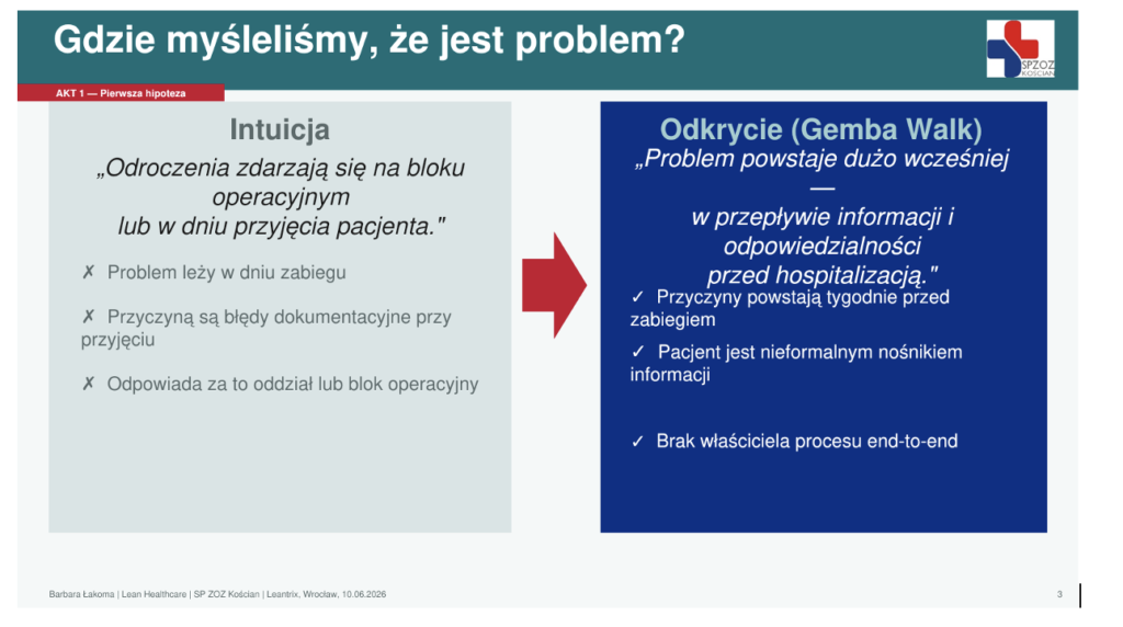 Lean w Szpitalu - Rys. 1. Początkowa hipoteza i odkrycie z Gemba Walk. Źródło: prezentacja SP ZOZ w Kościanie, Lean TWI Summit 2026.