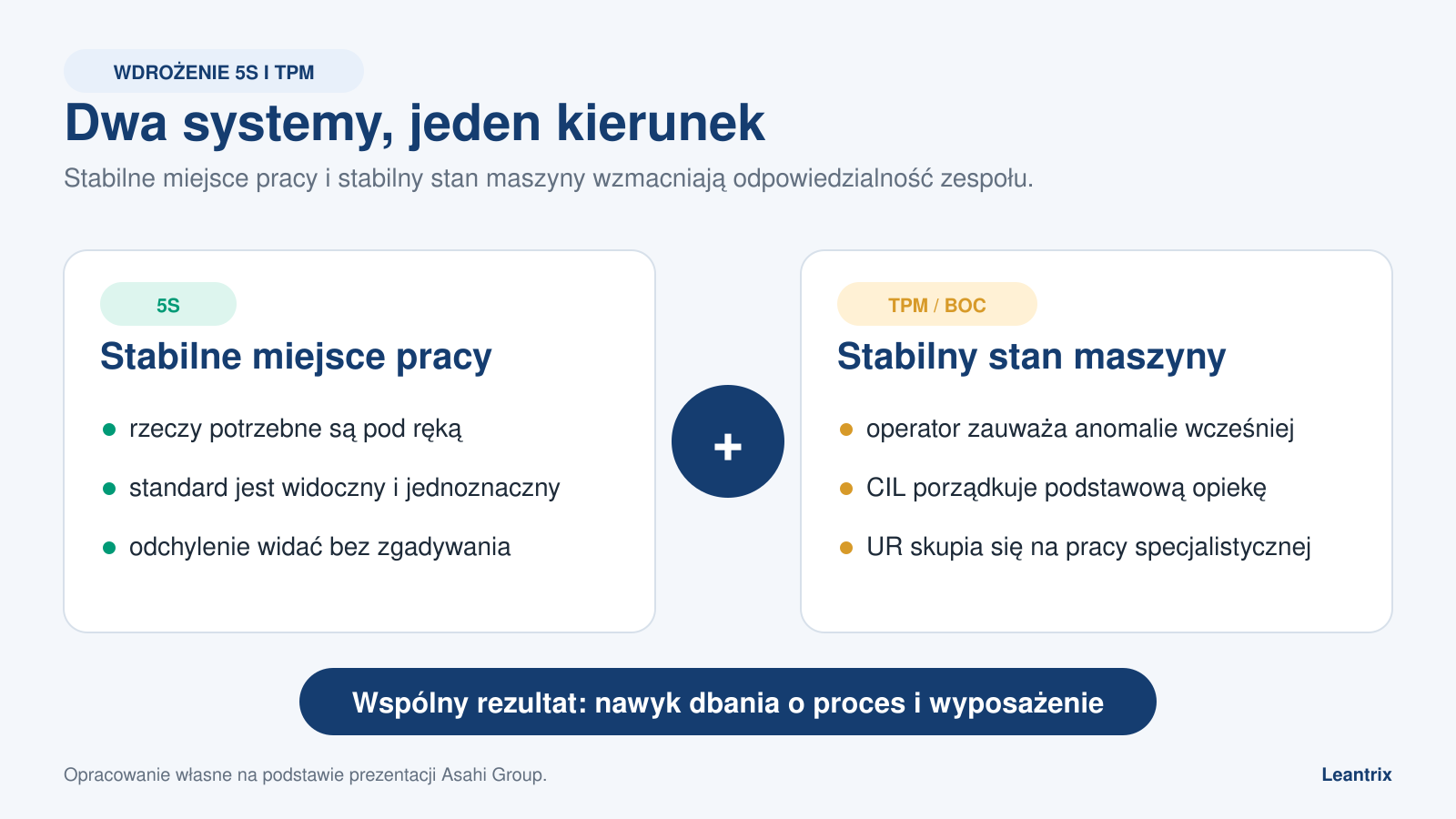 Wdrożenie 5S i TPM jako połączenie stabilnego miejsca pracy i stabilnego stanu maszyny.