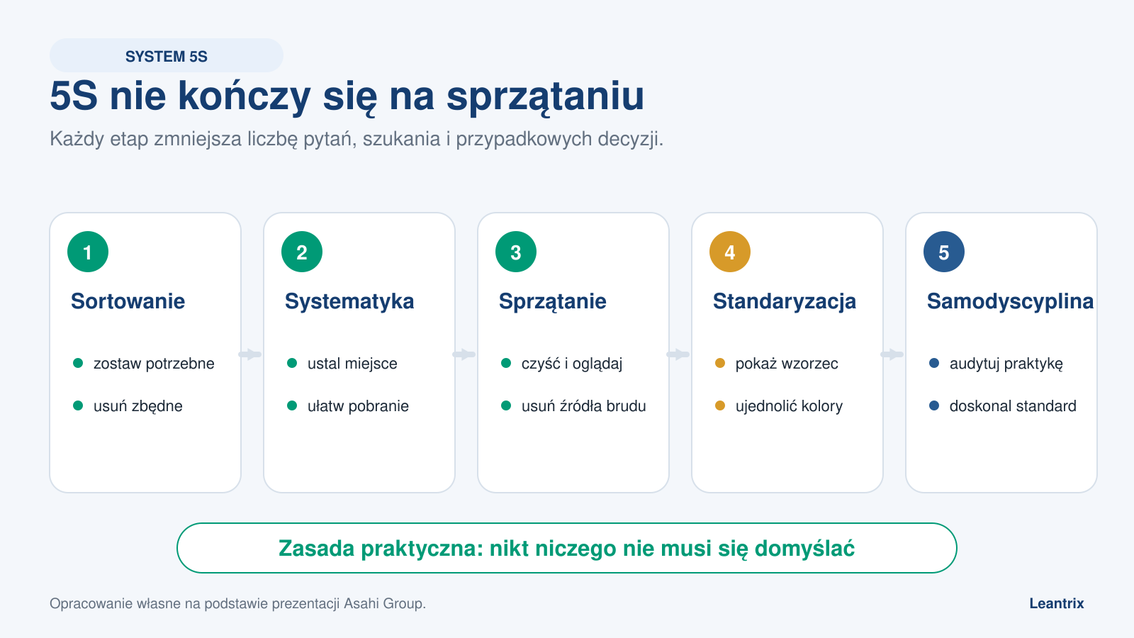 Pięć etapów 5S: sortowanie, systematyka, sprzątanie, standaryzacja i samodyscyplina.