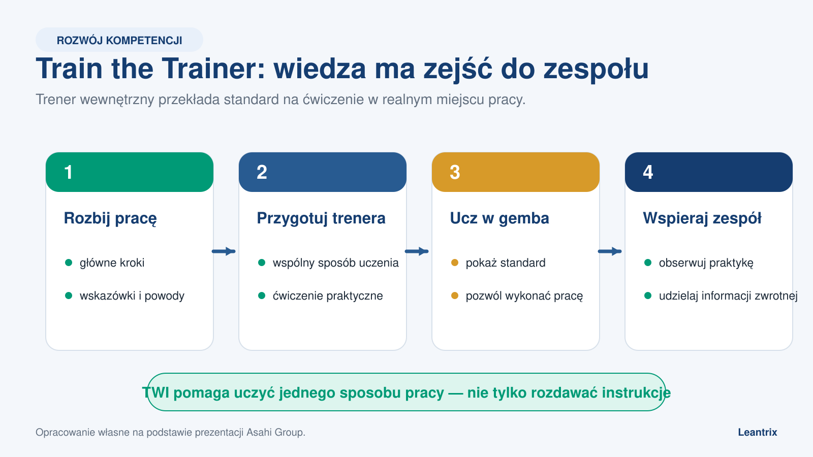 Train the Trainer z wykorzystaniem TWI: rozbicie pracy, przygotowanie trenera, nauka w miejscu pracy i wsparcie zespołu.