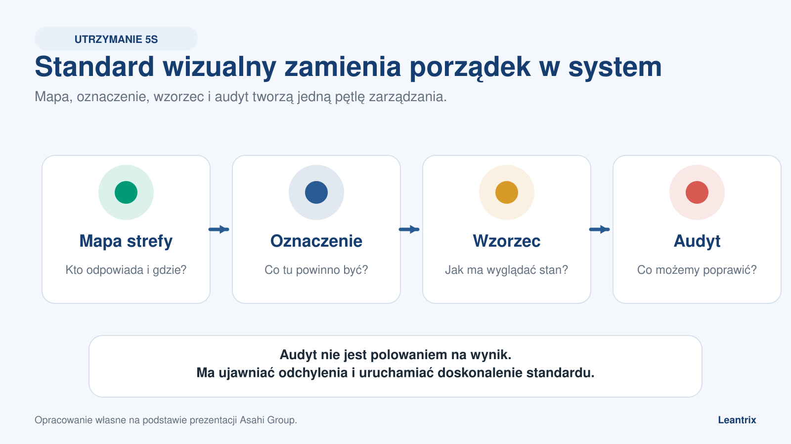 wdrożenie 5S i TPM - Pętla utrzymania 5S: mapa strefy, oznaczenie, wzorzec i audyt uruchamiający doskonalenie.