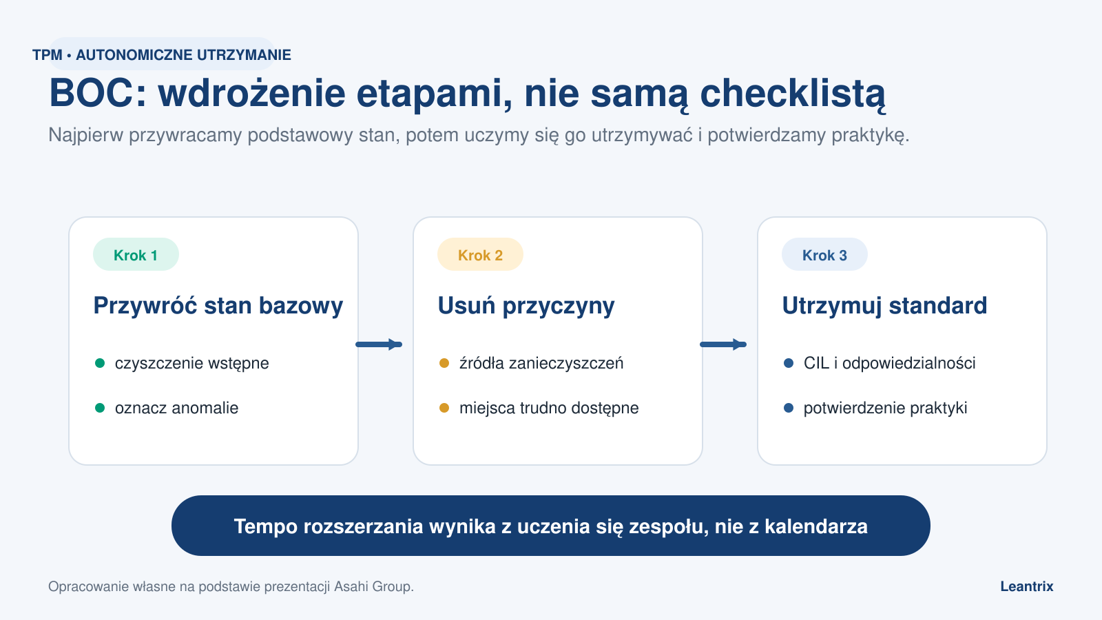 Trzy etapy Basic Operator Care: przywrócenie stanu bazowego, usunięcie przyczyn i utrzymanie standardu.
