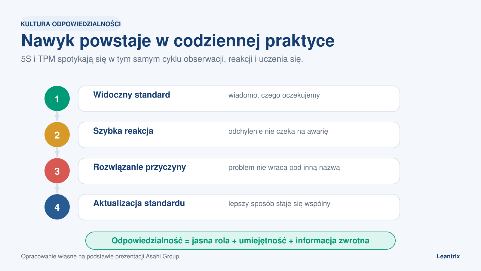 Cykl kultury odpowiedzialności: widoczny standard, szybka reakcja, rozwiązanie przyczyny i aktualizacja standardu.