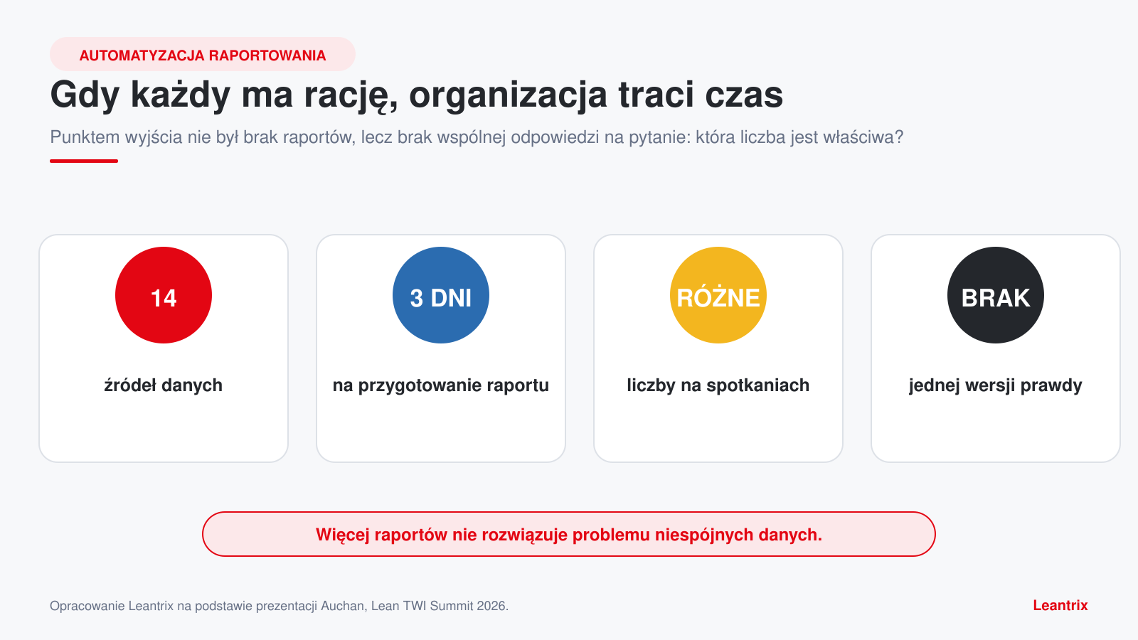 Automatyzacja raportowania w Auchan — 14 źródeł danych, trzy dni pracy i brak jednej wersji prawdy.