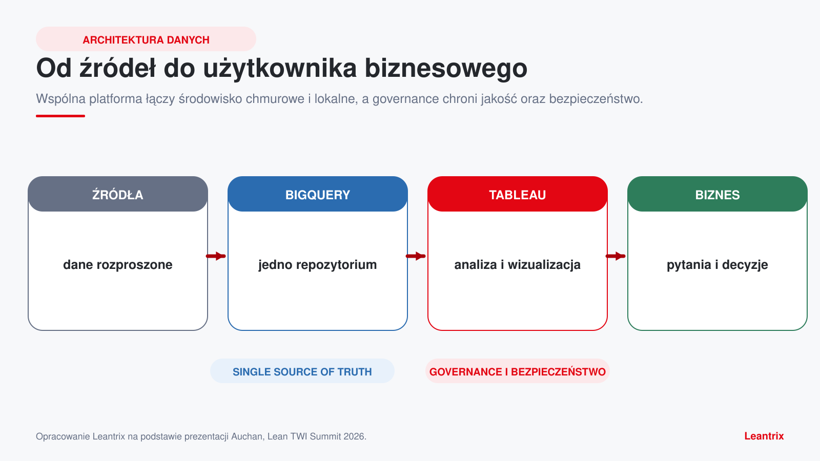 Architektura danych Auchan: źródła, BigQuery, Tableau i użytkownicy biznesowi z governance i bezpieczeństwem.