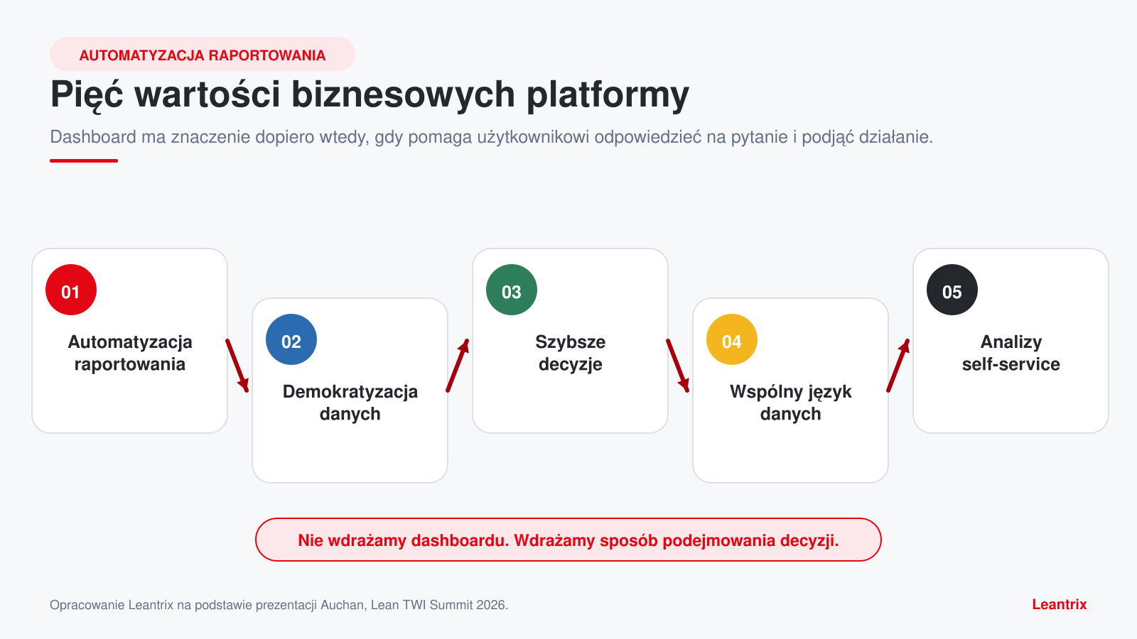 Automatyzacja raportowania — pięć wartości: automatyzacja, demokratyzacja danych, szybsze decyzje, wspólny język i analityka self-service.