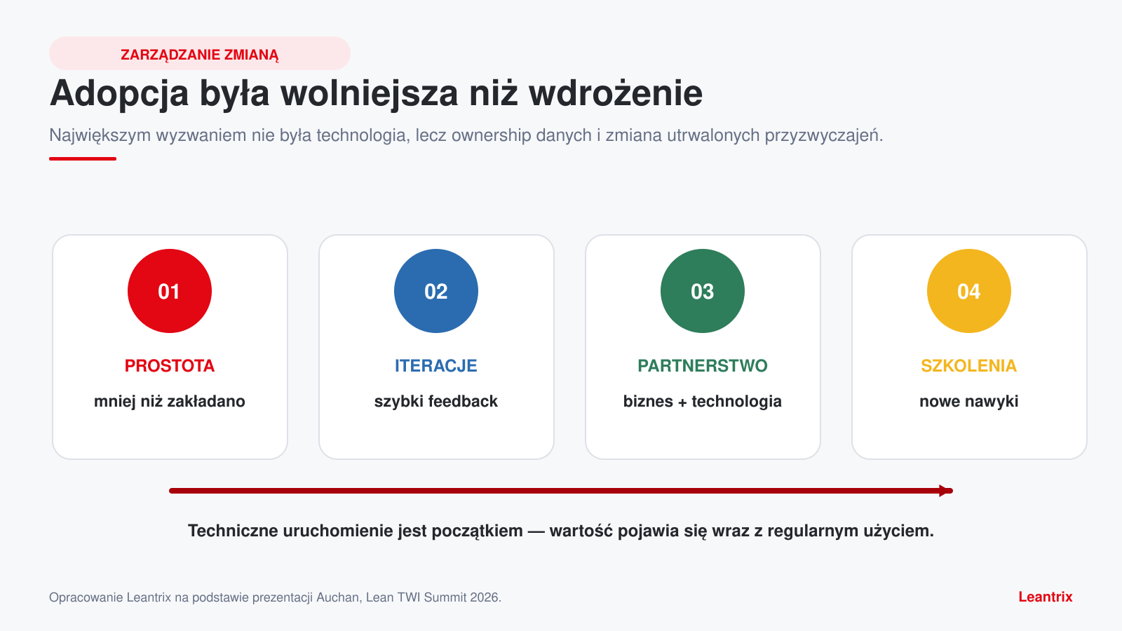 Adopcja Tableau w Auchan: prostota, szybkie iteracje, partnerstwo technologiczne i szkolenia użytkowników.