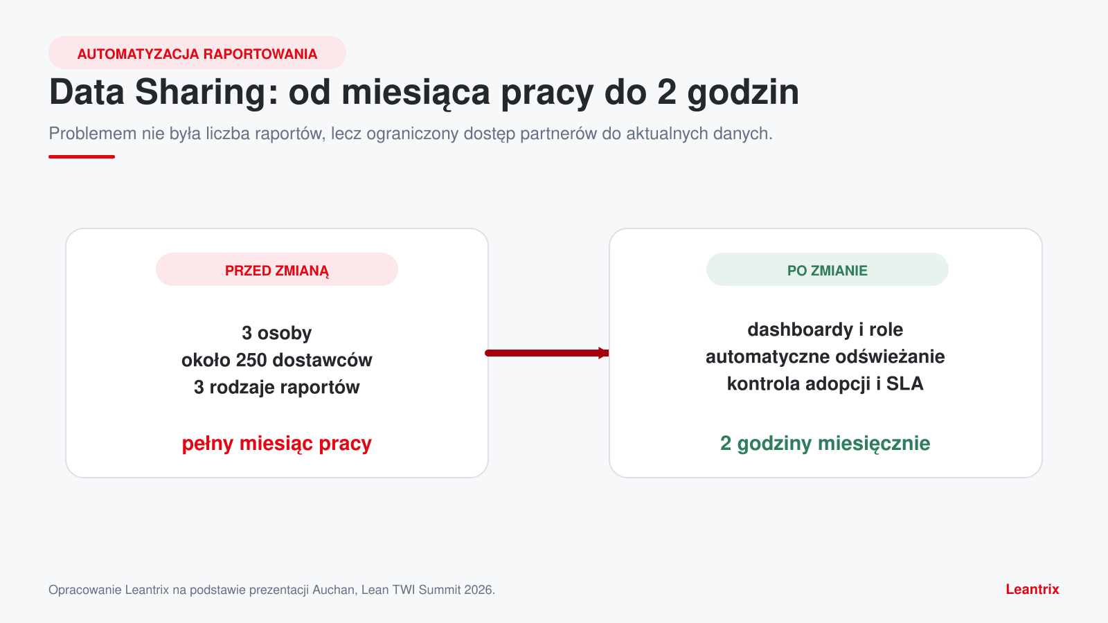 Automatyzacja raportowania w Auchan Data Sharing — zmiana z pełnego miesiąca pracy na dwie godziny miesięcznie.
