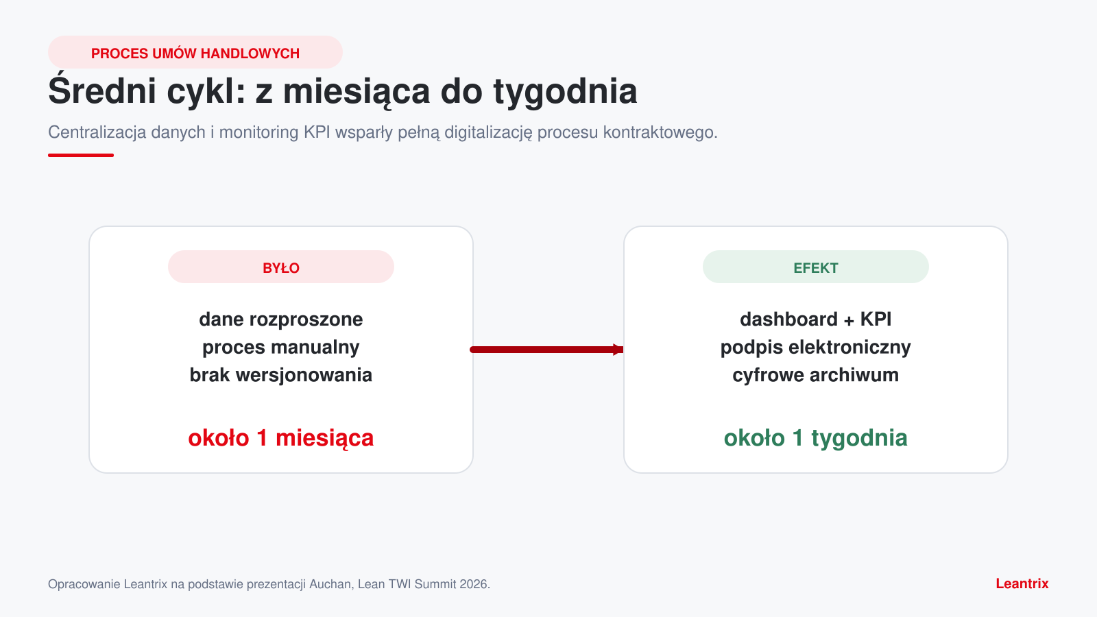 Cyfrowy proces umów handlowych Auchan — skrócenie średniego cyklu z miesiąca do tygodnia.