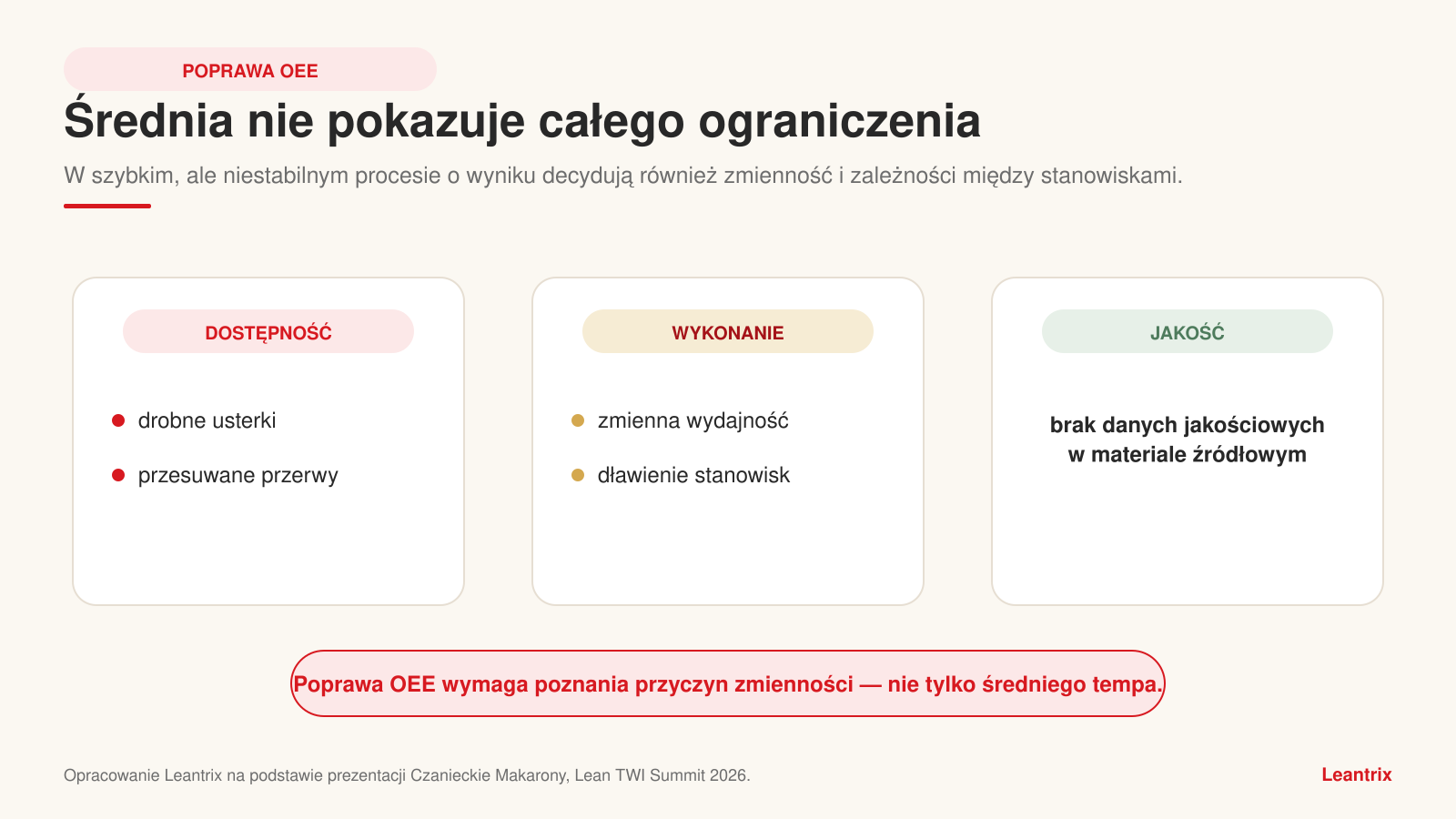 Poprawa OEE w Czanieckich Makaronach — wpływ dostępności, wykonania i jakości na wynik procesu.