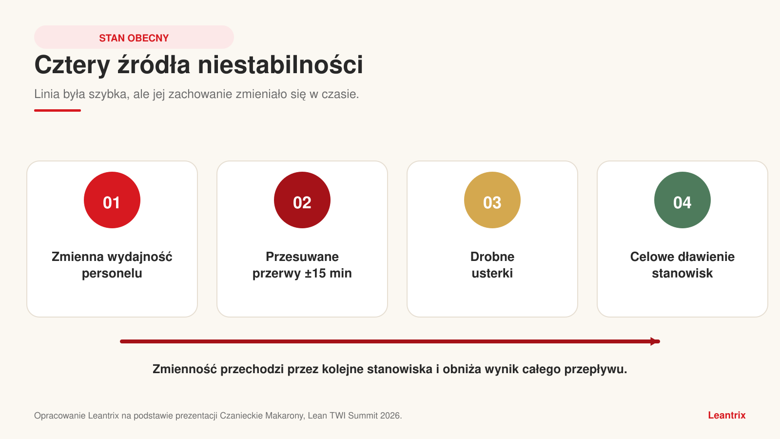 Cztery źródła niestabilności linii: zmienna wydajność personelu, przesuwane przerwy, drobne usterki i dławienie stanowisk.