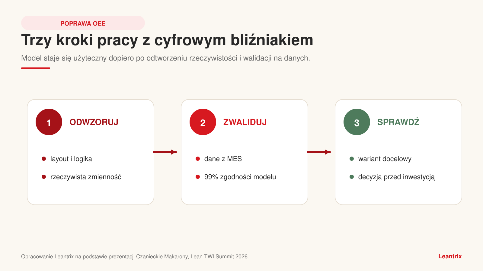 Poprawa OEE poprzez trzy kroki pracy z cyfrowym bliźniakiem: odwzorowanie, walidację i symulację stanu docelowego.
