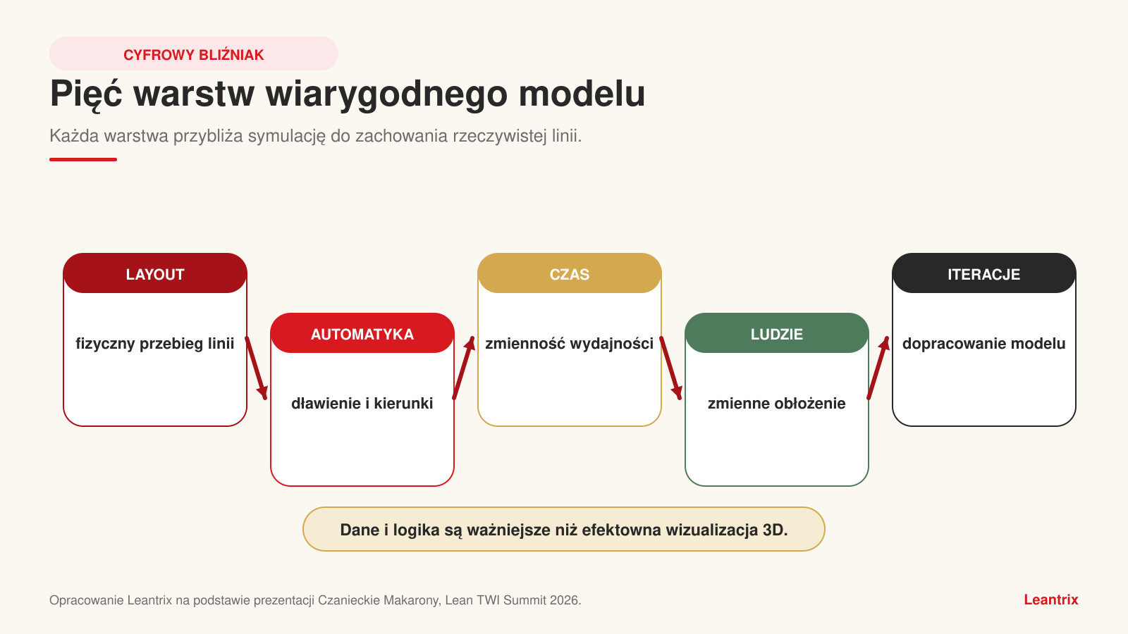 Pięć warstw cyfrowego modelu linii: layout, automatyka, zmienność w czasie, obłożenie stanowisk i iteracje.