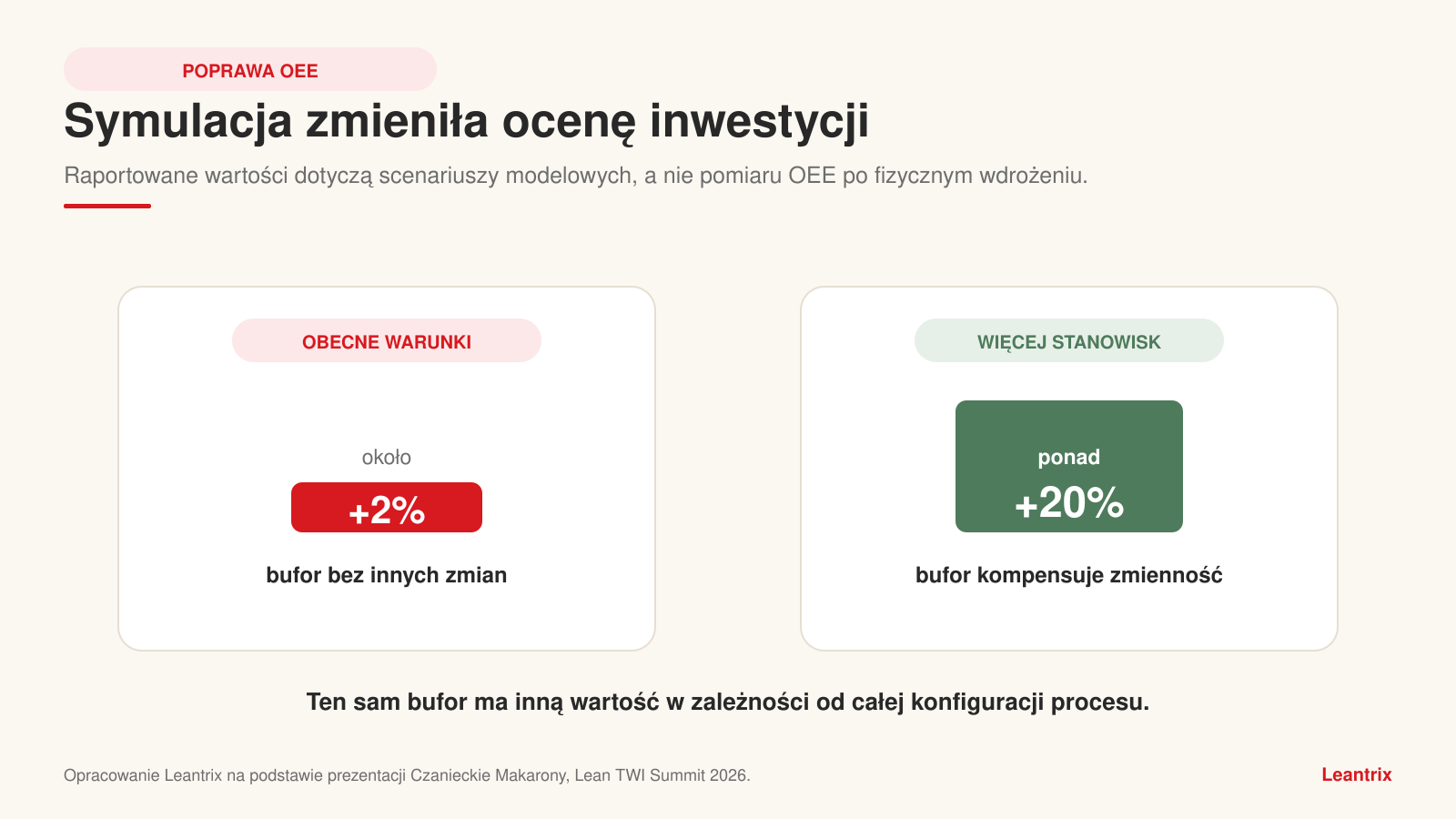 Poprawa OEE — porównanie symulowanego wzrostu całkowitej wydajności o około 2% i ponad 20%.
