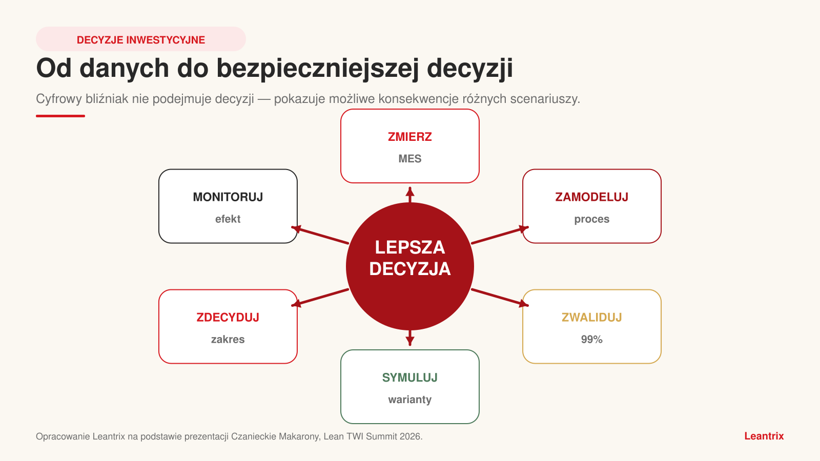 Cykl decyzji inwestycyjnej oparty na danych: pomiar, model, walidacja, symulacja, decyzja i monitorowanie.