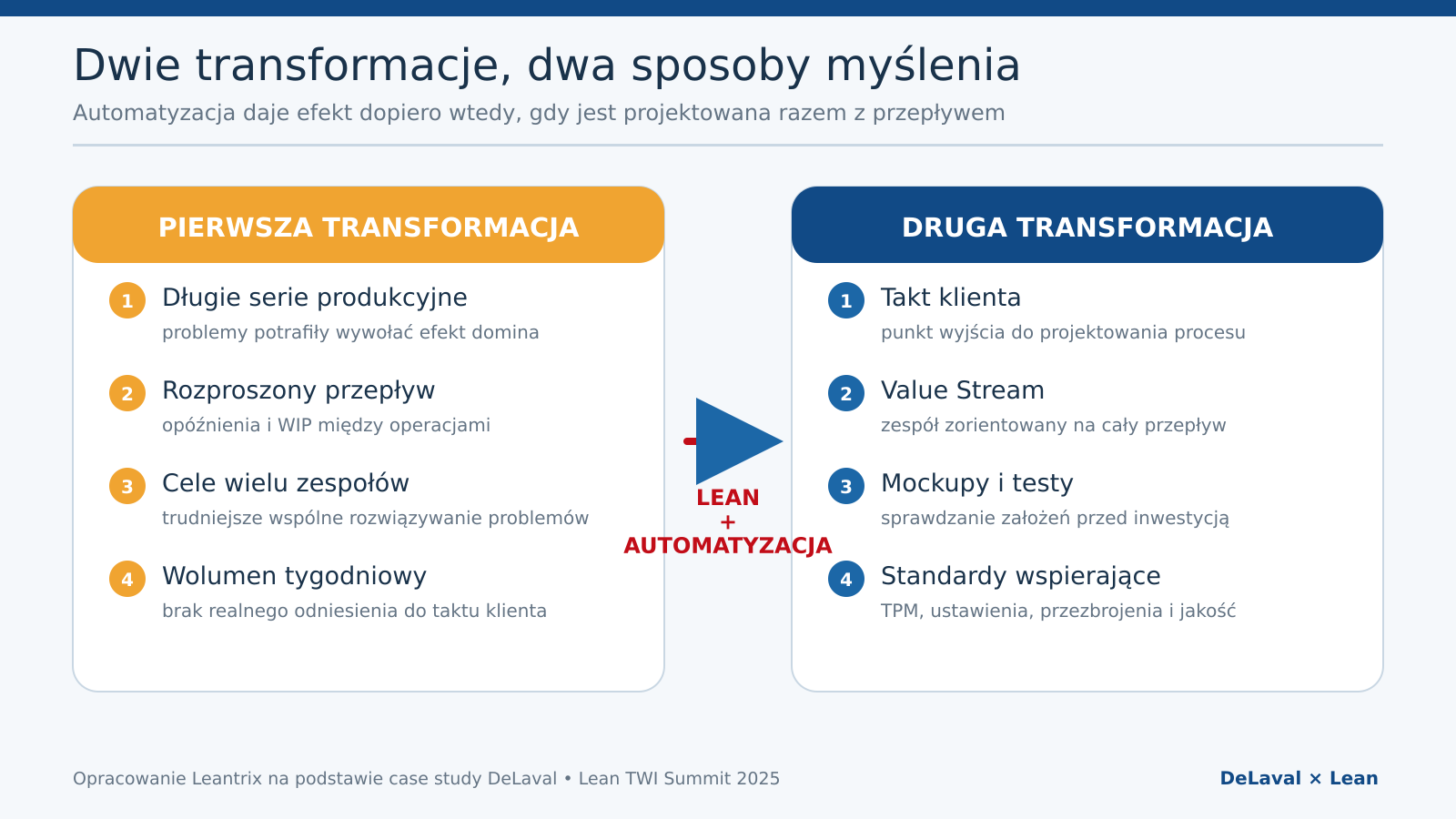 Transformacja procesów manualnych na zautomatyzowane w DeLaval - porównanie dwóch podejść do automatyzacji.