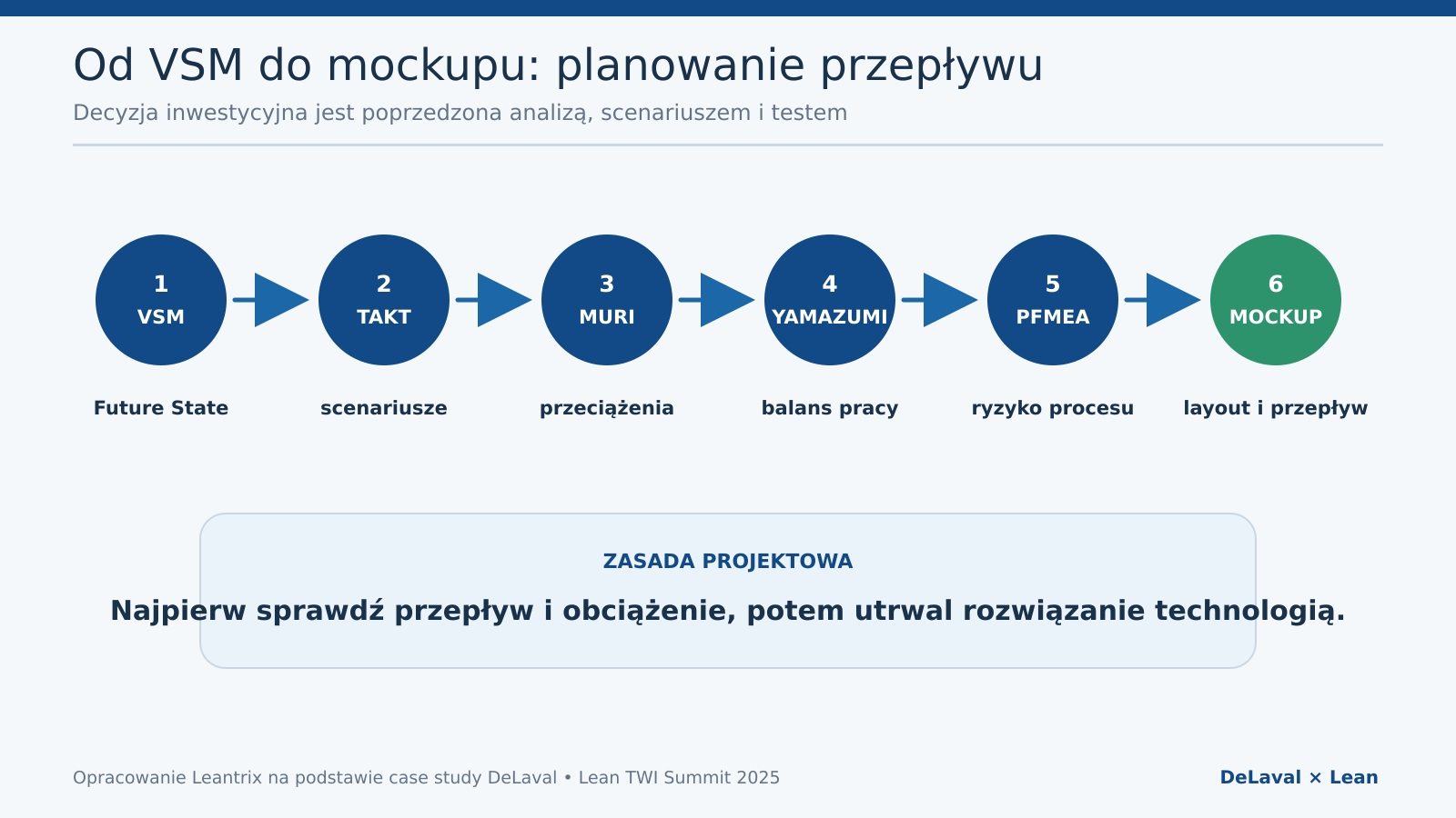 Sekwencja planowania przepływu: VSM, takt klienta, Muri, Yamazumi, PFMEA i mockup.