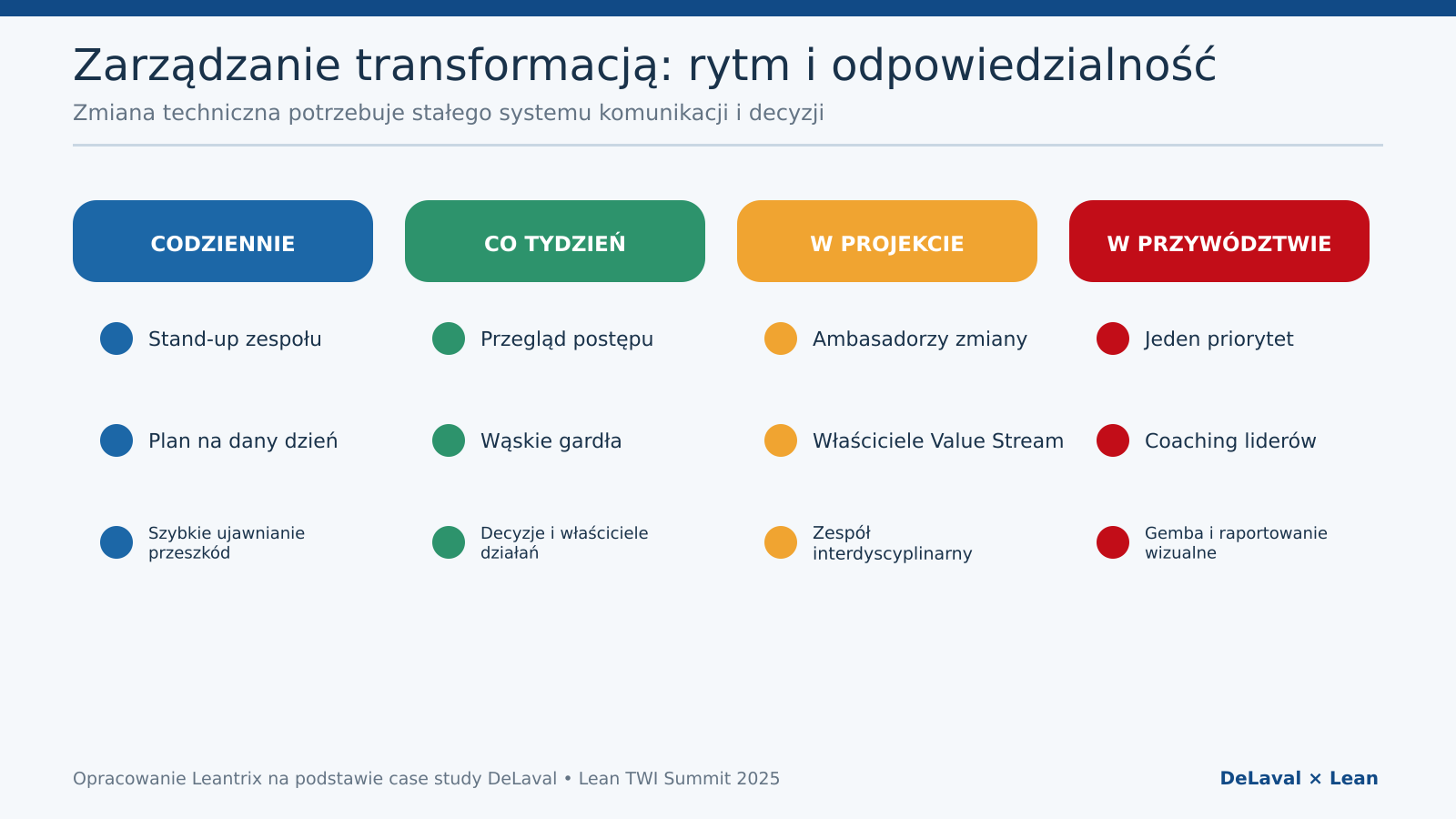 Zarządzanie projektem automatyzacji: stand-upy, przeglądy, ambasadorzy zmiany i Gemba Walk.