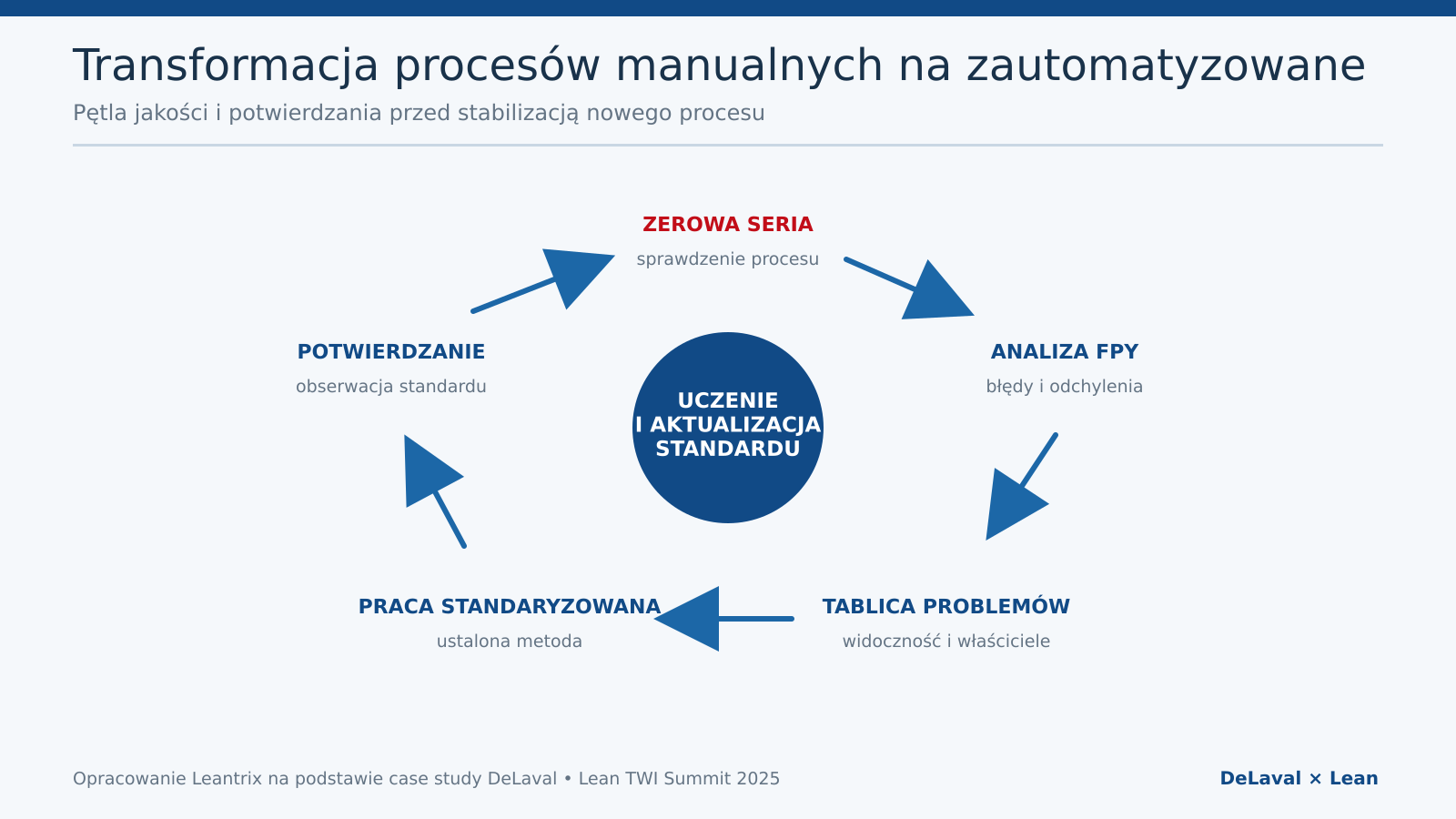 Transformacja procesów manualnych na zautomatyzowane - pętla jakości, FPY i potwierdzanie standardu.