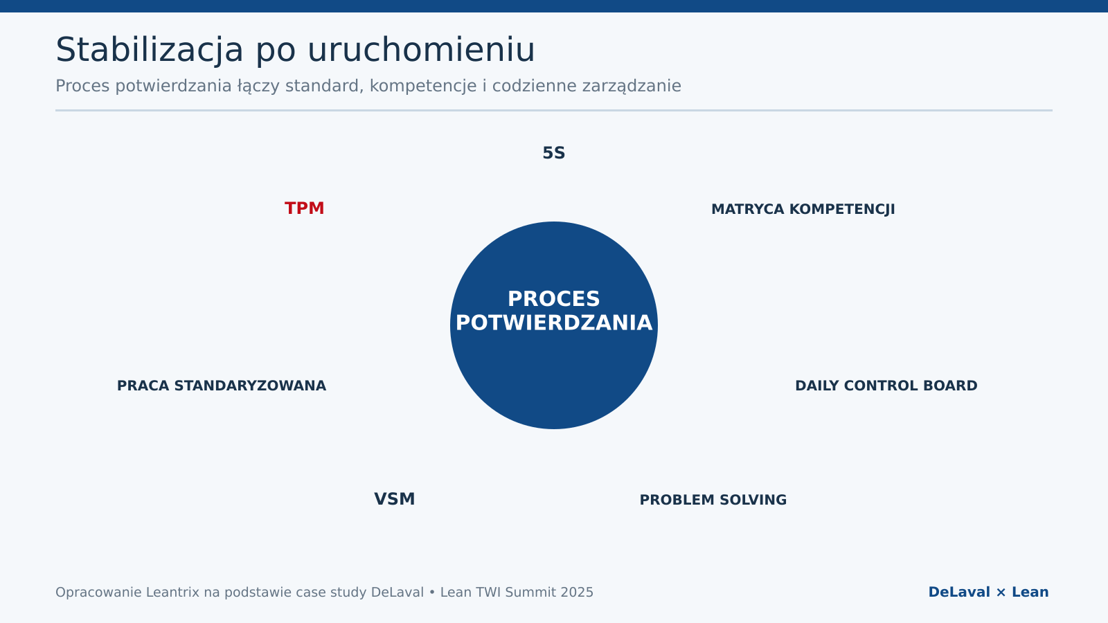 Stabilizacja nowego procesu przez 5S, matrycę kompetencji, TPM i pracę standaryzowaną.