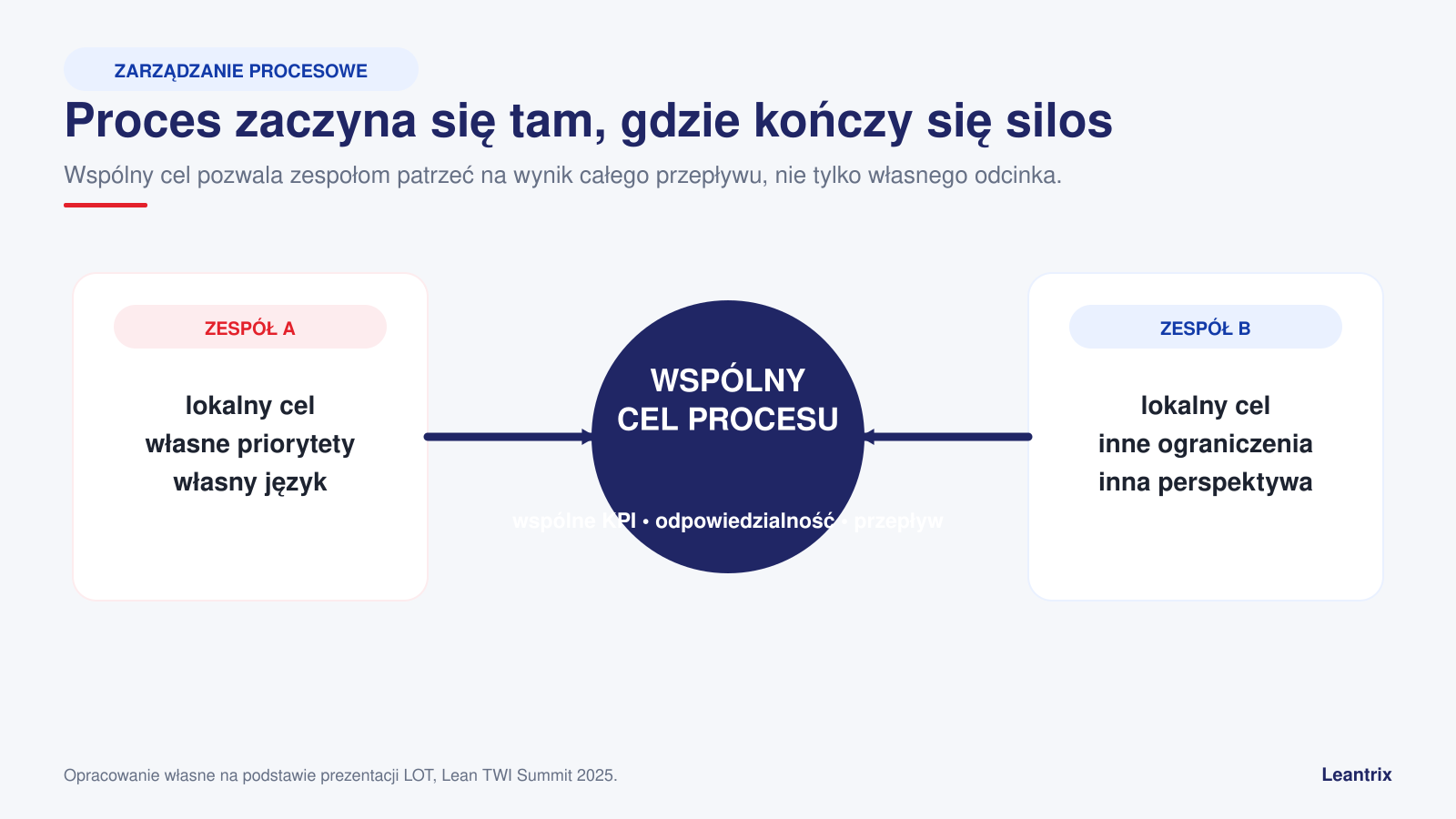 Zarządzanie procesowe w LOT — wspólny cel łączący zespoły i ich lokalne priorytety.