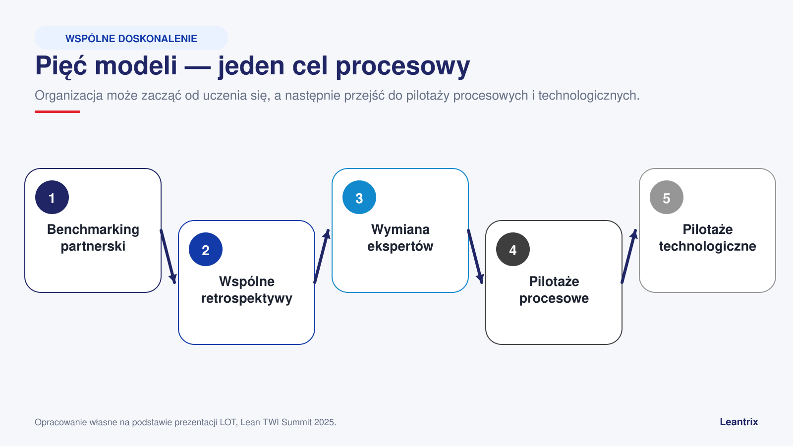 Pięć modeli współpracy: benchmarking partnerski, retrospektywy, wymiana ekspertów oraz pilotaże procesowe i technologiczne.